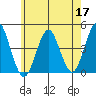 Madison tide chart for Sunday, May 17, 2026