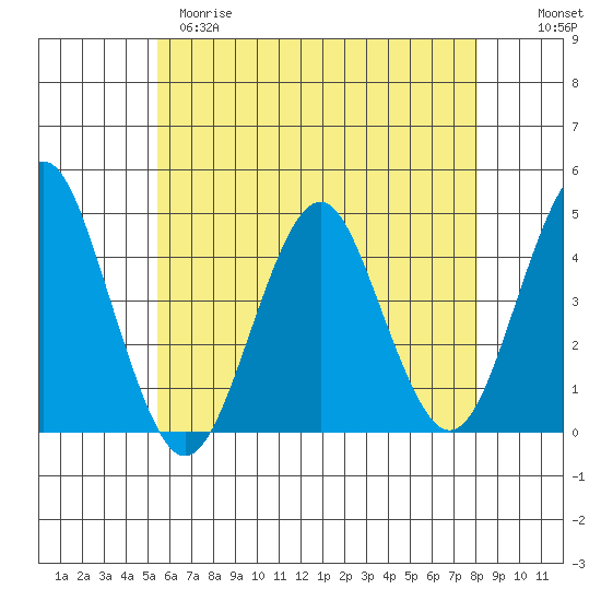 Madison tide chart for Monday, May 18, 2026