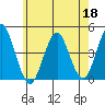 Madison tide chart for Monday, May 18, 2026