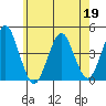 Madison tide chart for Tuesday, May 19, 2026