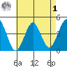 Madison tide chart for Friday, May 1, 2026