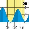Madison tide chart for Wednesday, May 20, 2026