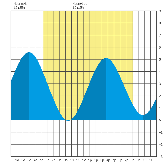 Madison tide chart for Thursday, May 21, 2026