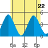 Madison tide chart for Friday, May 22, 2026