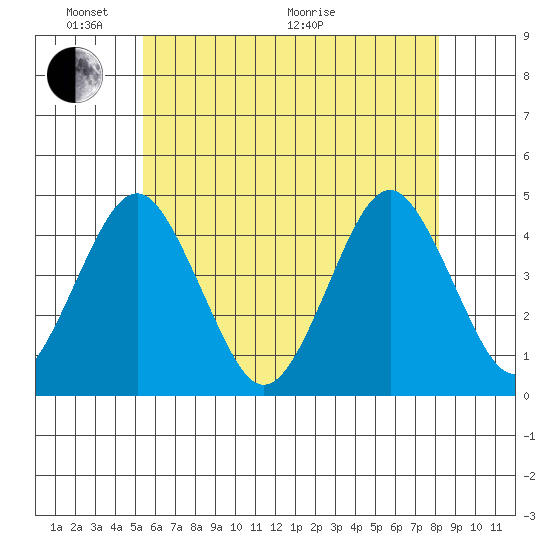 Madison tide chart for Saturday, May 23, 2026