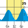 Madison tide chart for Monday, May 25, 2026