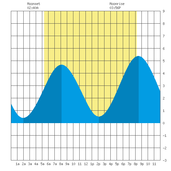 Madison tide chart for Tuesday, May 26, 2026