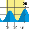 Madison tide chart for Tuesday, May 26, 2026