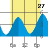 Madison tide chart for Wednesday, May 27, 2026