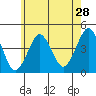 Madison tide chart for Thursday, May 28, 2026