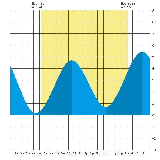 Madison tide chart for Friday, May 29, 2026