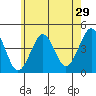 Madison tide chart for Friday, May 29, 2026