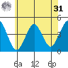 Madison tide chart for Sunday, May 31, 2026