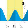Madison tide chart for Sunday, May 3, 2026