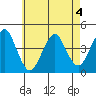 Madison tide chart for Monday, May 4, 2026