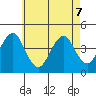 Madison tide chart for Thursday, May 7, 2026