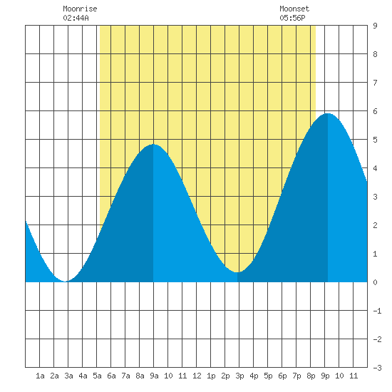 Madison tide chart for Friday, June 12, 2026