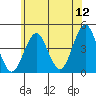 Madison tide chart for Friday, June 12, 2026