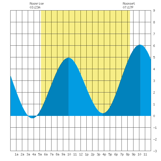Madison tide chart for Saturday, June 13, 2026