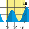 Madison tide chart for Saturday, June 13, 2026