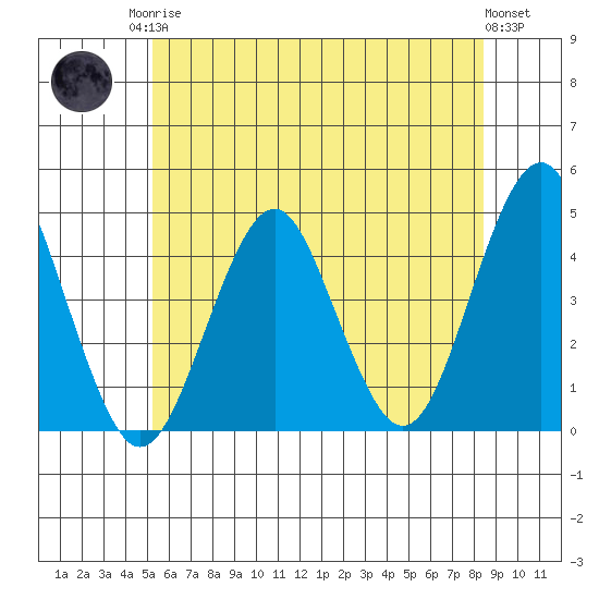 Madison tide chart for Sunday, June 14, 2026