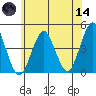 Madison tide chart for Sunday, June 14, 2026