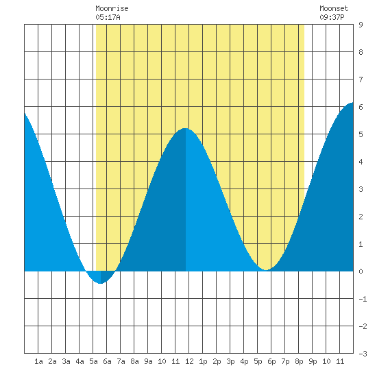 Madison tide chart for Monday, June 15, 2026