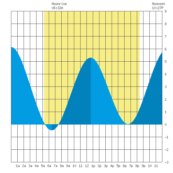 Madison tide chart for Tuesday, June 16, 2026