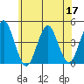 Madison tide chart for Wednesday, June 17, 2026