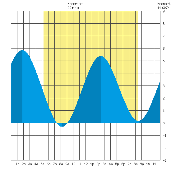 Madison tide chart for Thursday, June 18, 2026