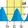 Madison tide chart for Thursday, June 18, 2026