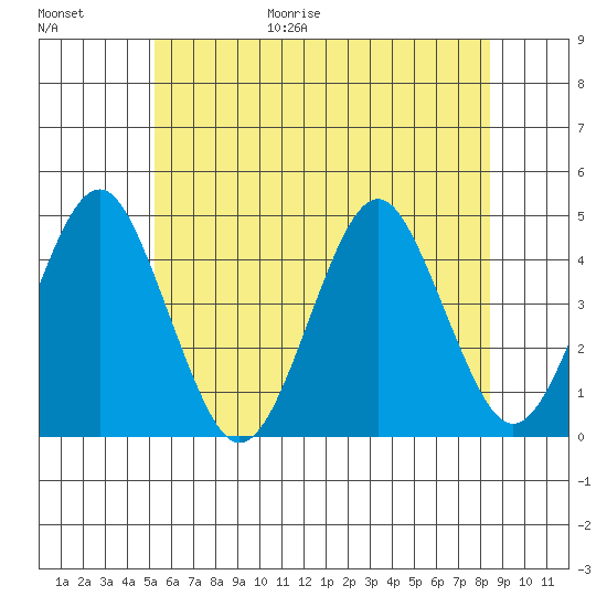 Madison tide chart for Friday, June 19, 2026