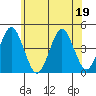 Madison tide chart for Friday, June 19, 2026