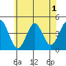 Madison tide chart for Monday, June 1, 2026