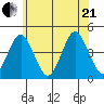 Madison tide chart for Sunday, June 21, 2026