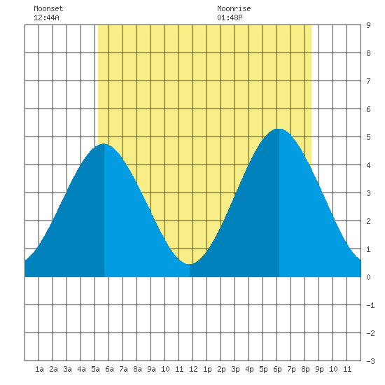 Madison tide chart for Monday, June 22, 2026
