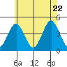 Madison tide chart for Monday, June 22, 2026