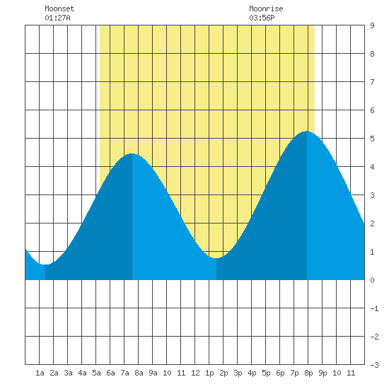 Madison tide chart for Wednesday, June 24, 2026