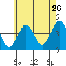 Madison tide chart for Friday, June 26, 2026