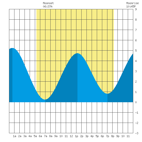 Madison tide chart for Tuesday, June 2, 2026