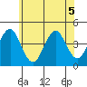 Madison tide chart for Friday, June 5, 2026