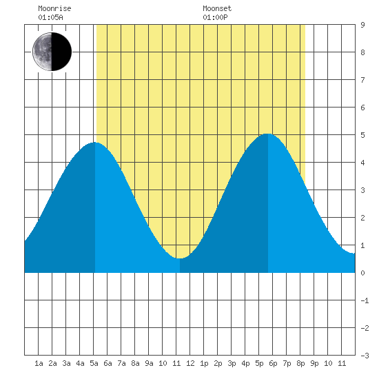 Madison tide chart for Monday, June 8, 2026