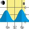 Madison tide chart for Monday, June 8, 2026