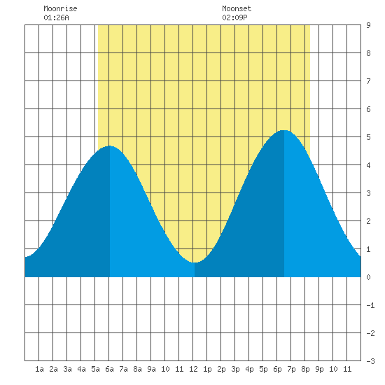 Madison tide chart for Tuesday, June 9, 2026