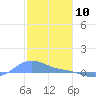 Magens Bay tide chart for Sunday, January 10, 2021