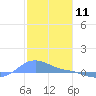 Magens Bay tide chart for Monday, January 11, 2021