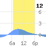 Magens Bay tide chart for Tuesday, January 12, 2021