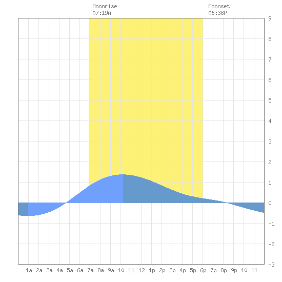 Magens Bay tide chart for Wednesday, January 13, 2021
