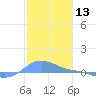 Magens Bay tide chart for Wednesday, January 13, 2021