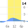 Magens Bay tide chart for Thursday, January 14, 2021